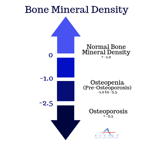 bone mineral density
